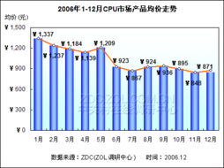 Intel奔騰D雙核805價(jià)格走勢(shì)調(diào)研報(bào)告