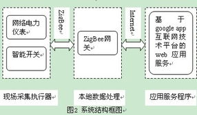 物聯網技術在能源管理系統中的應用